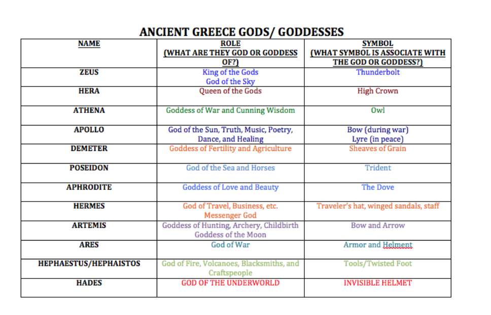 Ancient Greek Gods and Goddesses - Mrs. Zivilik-6W Social ...